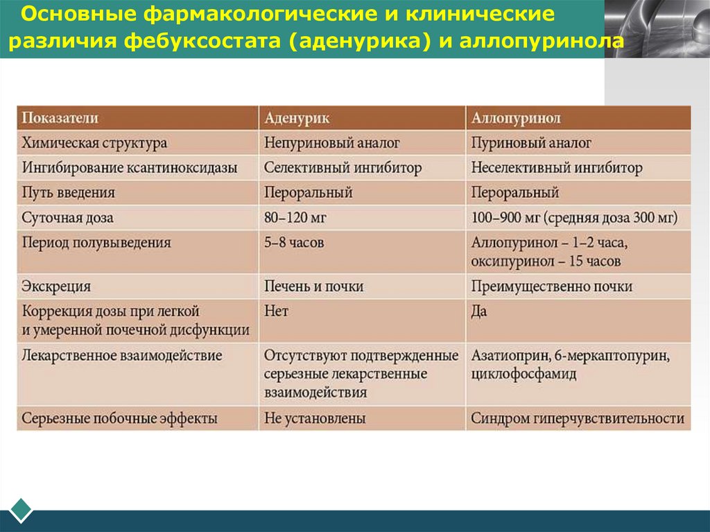 Основные фармакологические и клинические различия фебуксостата (аденурика) и аллопуринола