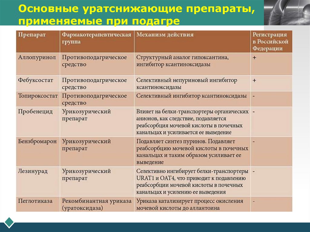 Основные уратснижающие препараты, применяемые при подагре