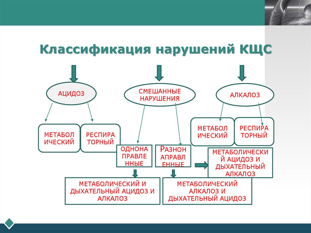 Классификация нарушений КЩС