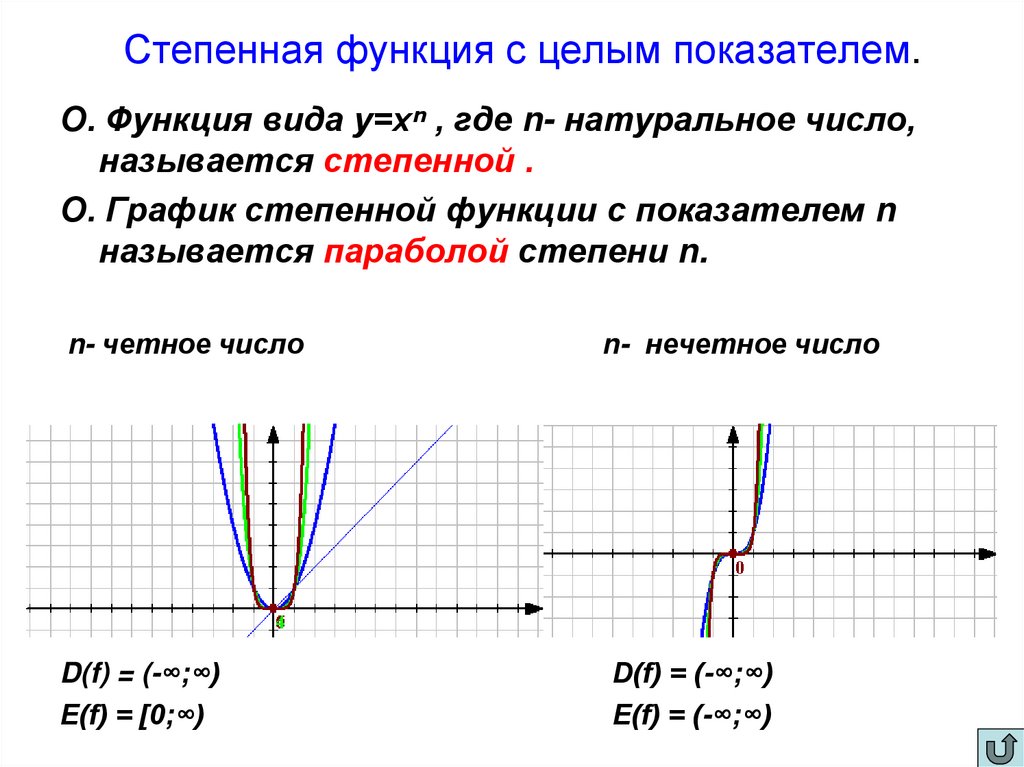 Степенная функция с целым показателем.