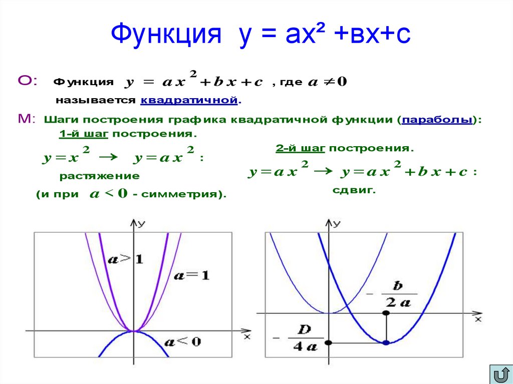 Функция у = ах² +вх+с
