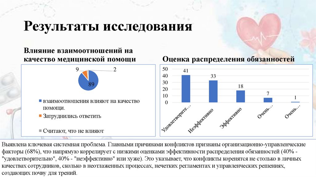 Результаты исследования