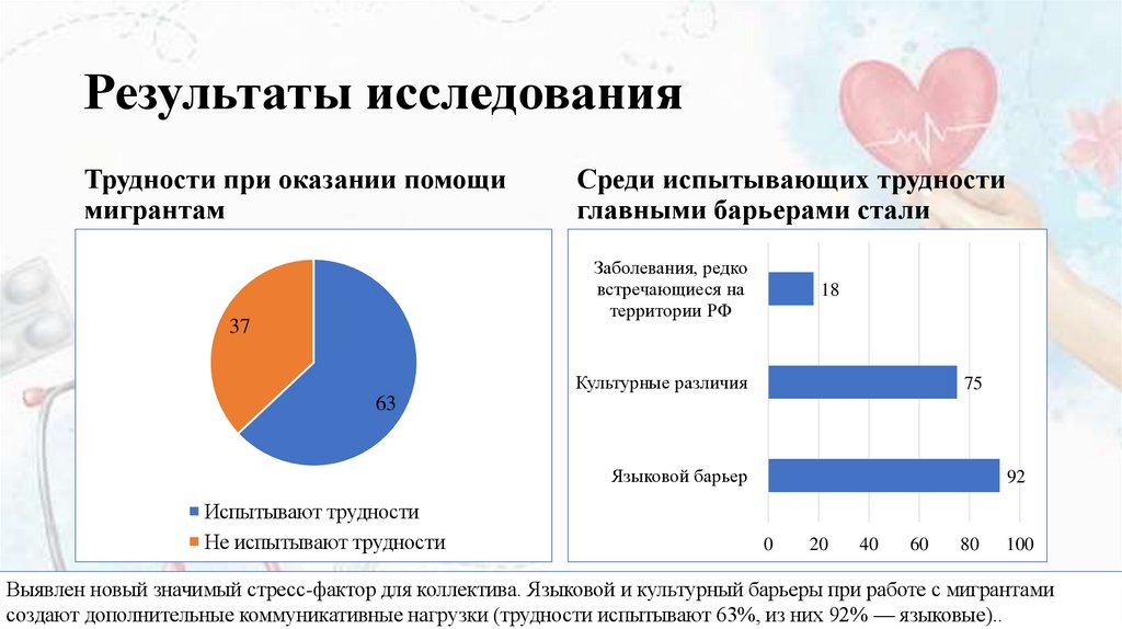 Результаты исследования