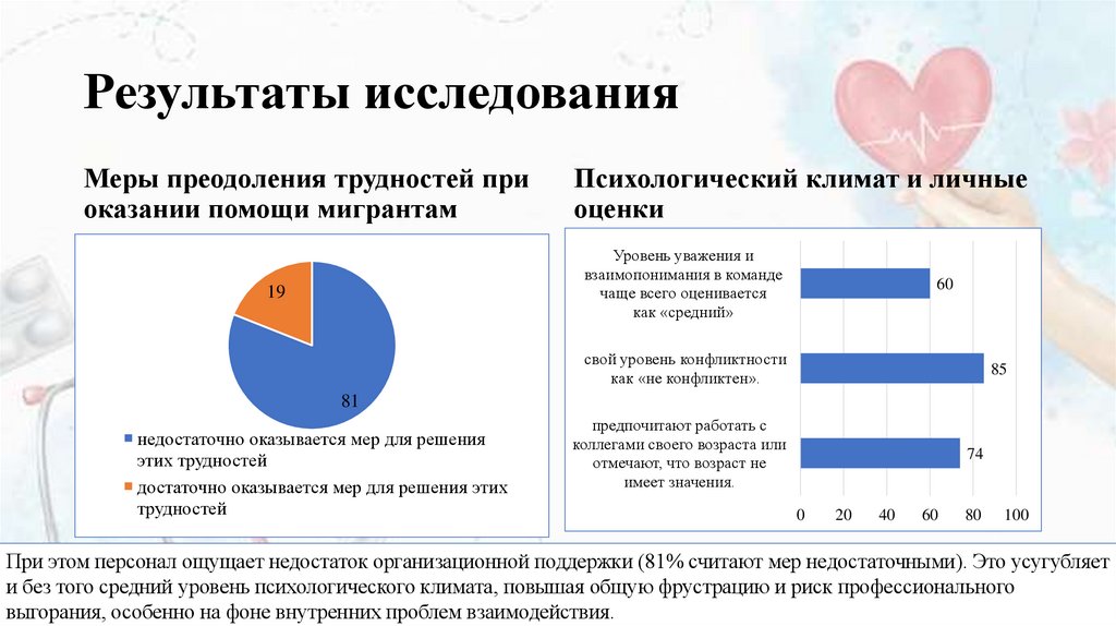 Результаты исследования