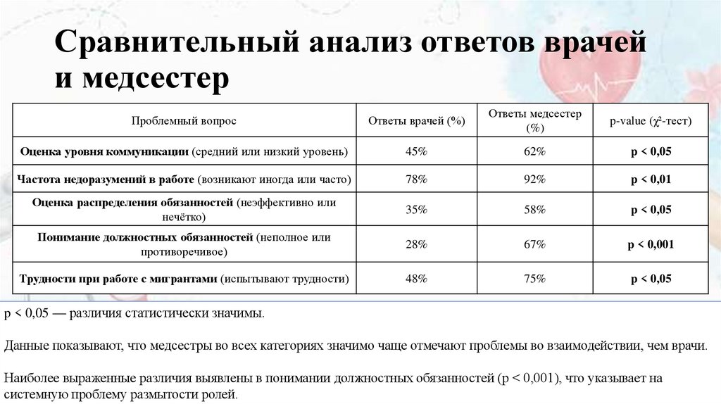 Сравнительный анализ ответов врачей и медсестер