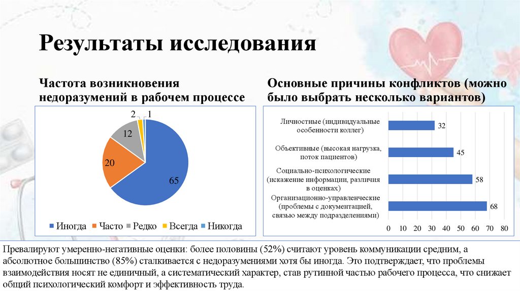 Результаты исследования