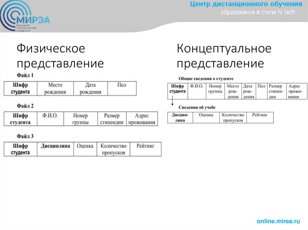 Физическое представление