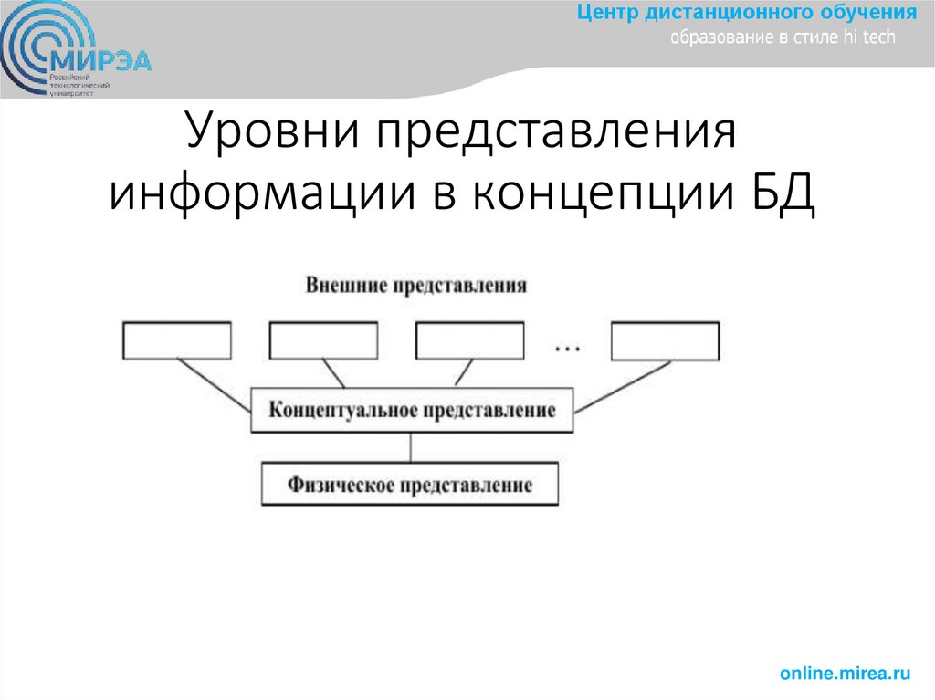 Уровни представления информации в концепции БД  