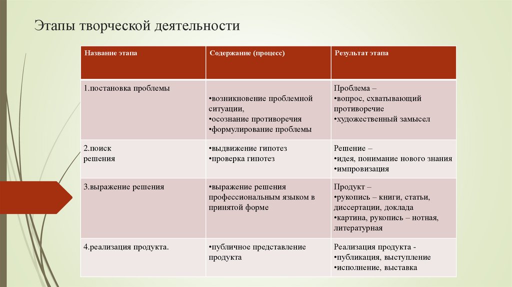 Этапы творческой деятельности