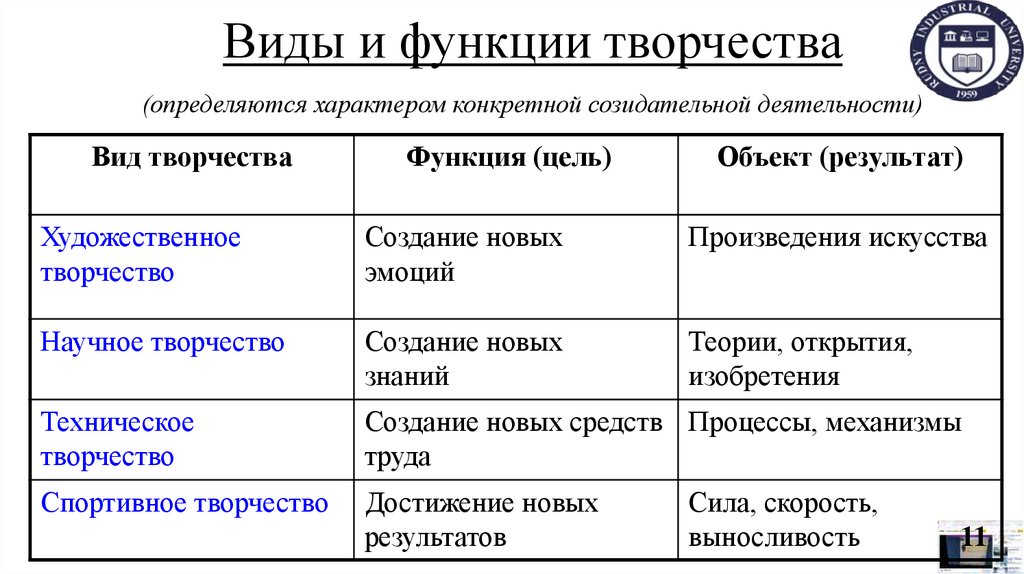 Виды и функции творчества (определяются характером конкретной созидательной деятельности)