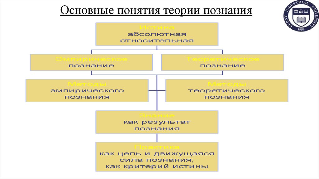 Основные понятия теории познания