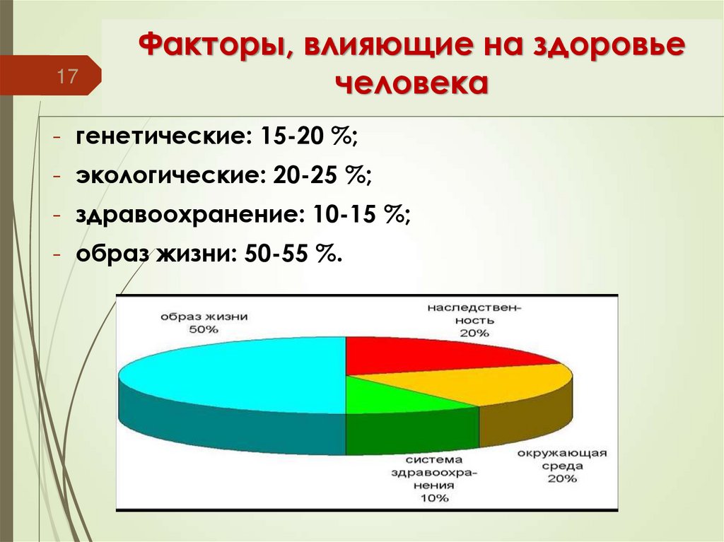 Факторы, влияющие на здоровье человека