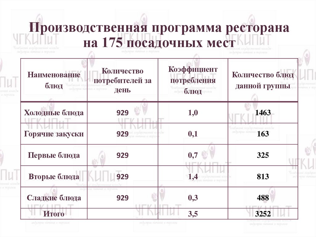 Производственная программа ресторана на 175 посадочных мест