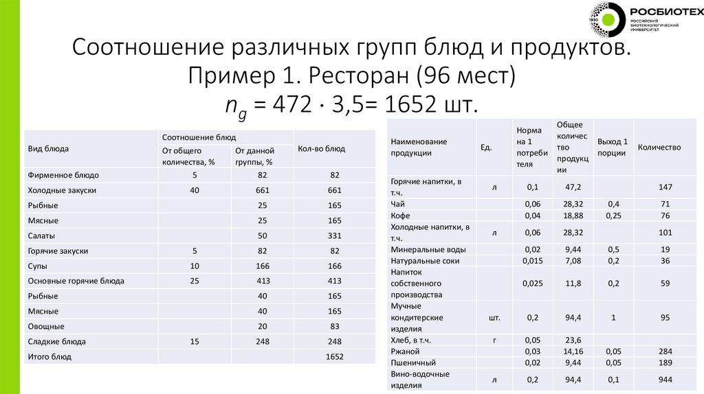 Соотношение различных групп блюд и продуктов. Пример 1. Ресторан (96 мест) ng = 472  3,5= 1652 шт.