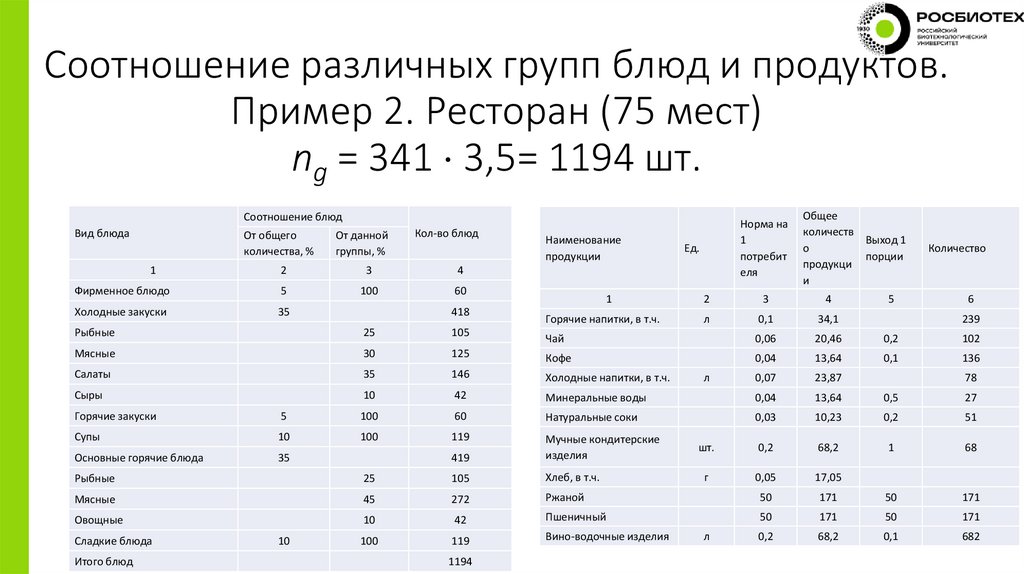 Соотношение различных групп блюд и продуктов. Пример 2. Ресторан (75 мест) ng = 341  3,5= 1194 шт.