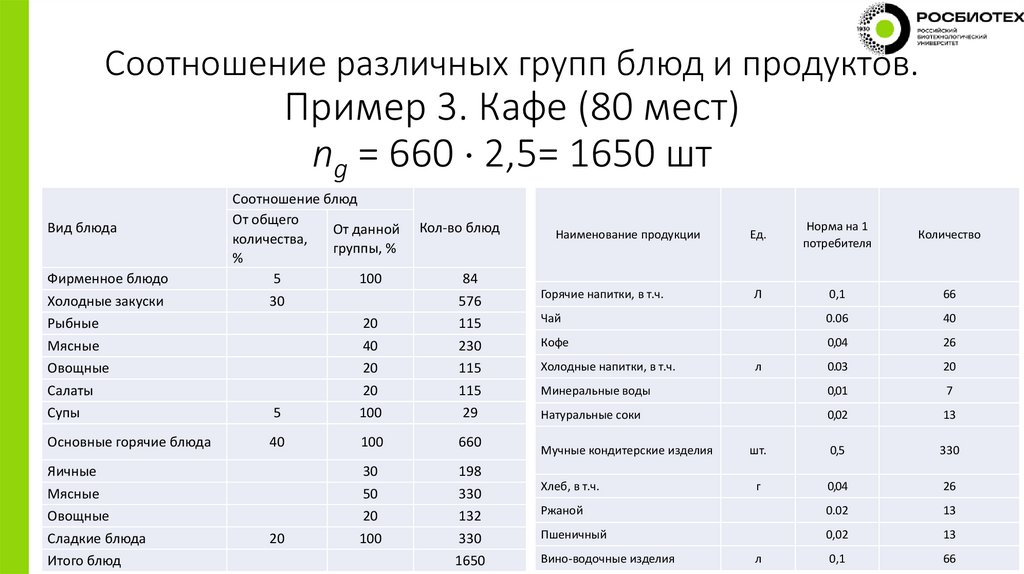 Соотношение различных групп блюд и продуктов. Пример 3. Кафе (80 мест) ng = 660  2,5= 1650 шт