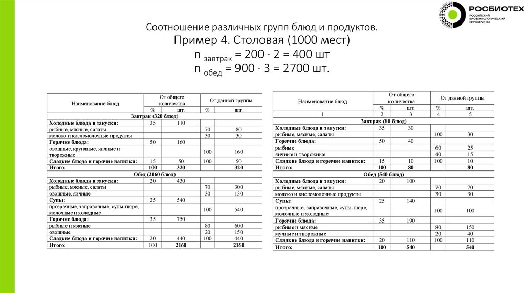 Соотношение различных групп блюд и продуктов. Пример 4. Столовая (1000 мест) n завтрак = 200 ∙ 2 = 400 шт n обед = 900 ∙ 3 =