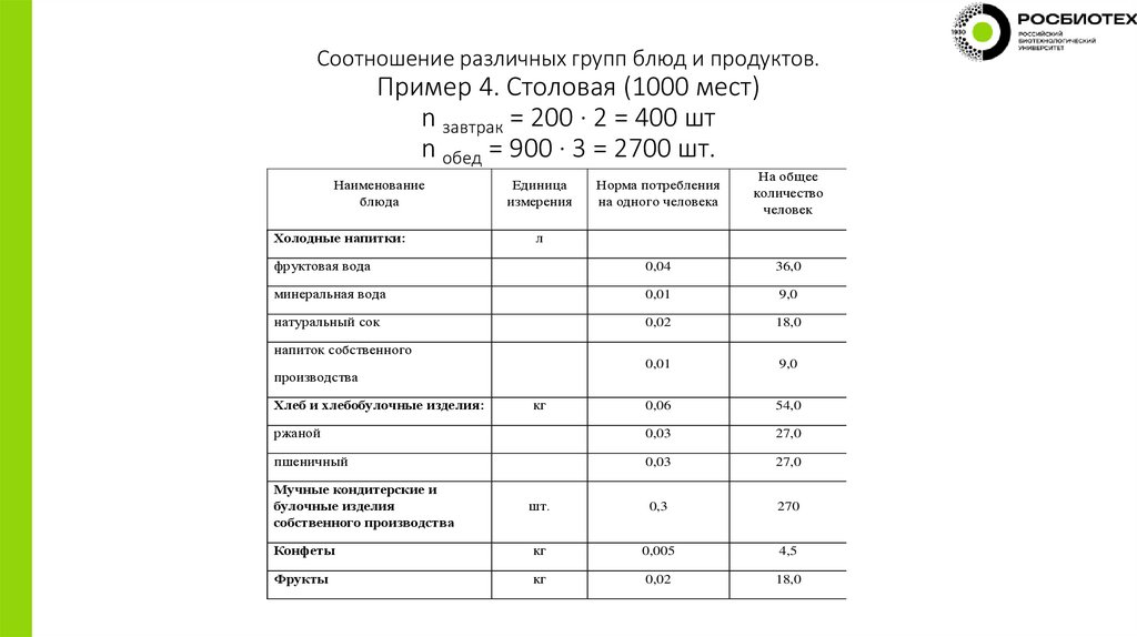 Соотношение различных групп блюд и продуктов. Пример 4. Столовая (1000 мест) n завтрак = 200 ∙ 2 = 400 шт n обед = 900 ∙ 3 =