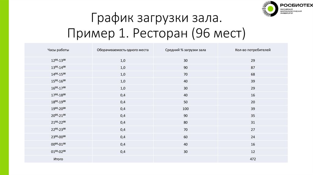График загрузки зала. Пример 1. Ресторан (96 мест)