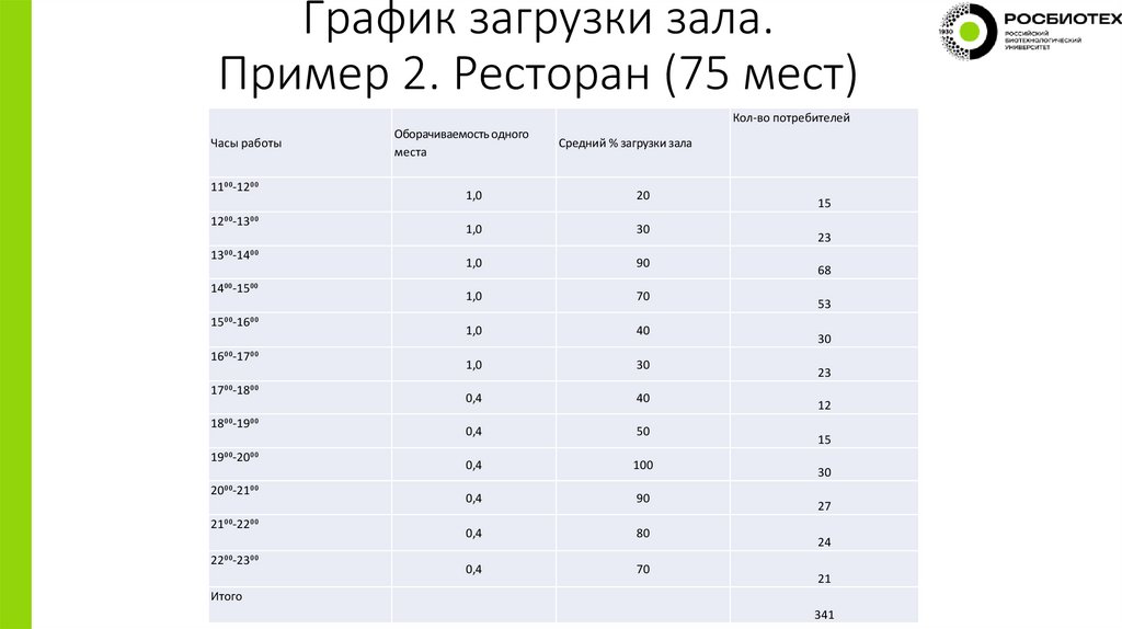 График загрузки зала. Пример 2. Ресторан (75 мест)