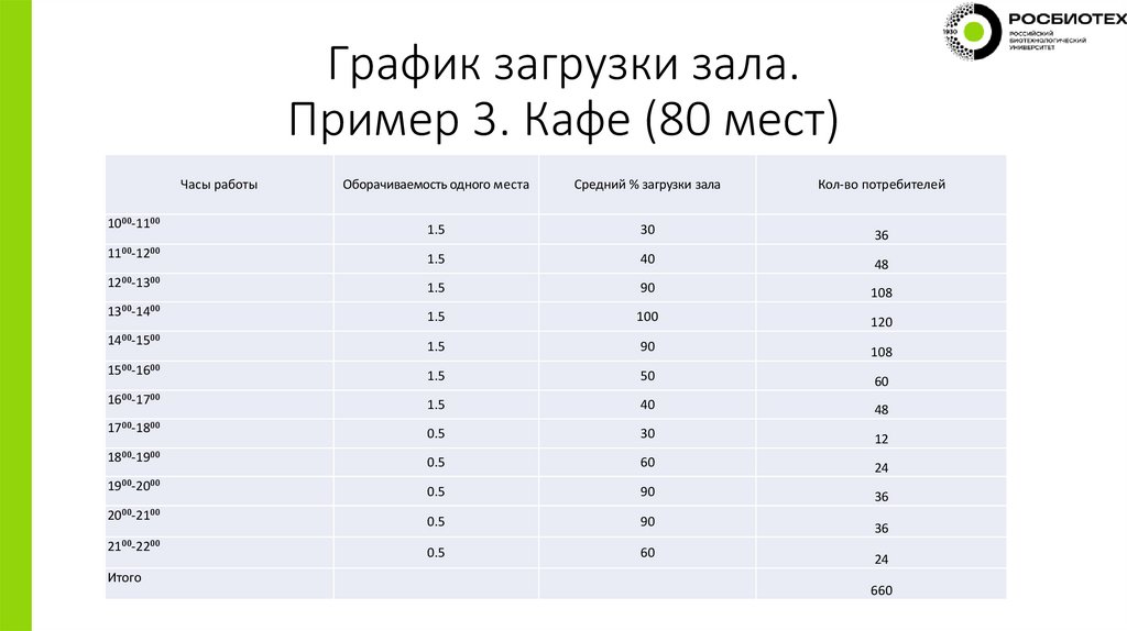 График загрузки зала. Пример 3. Кафе (80 мест)