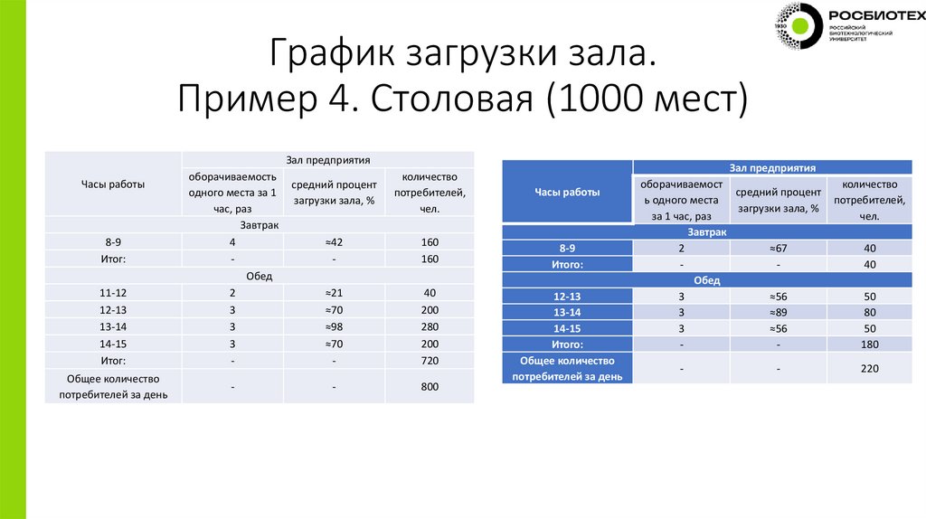 График загрузки зала. Пример 4. Столовая (1000 мест)