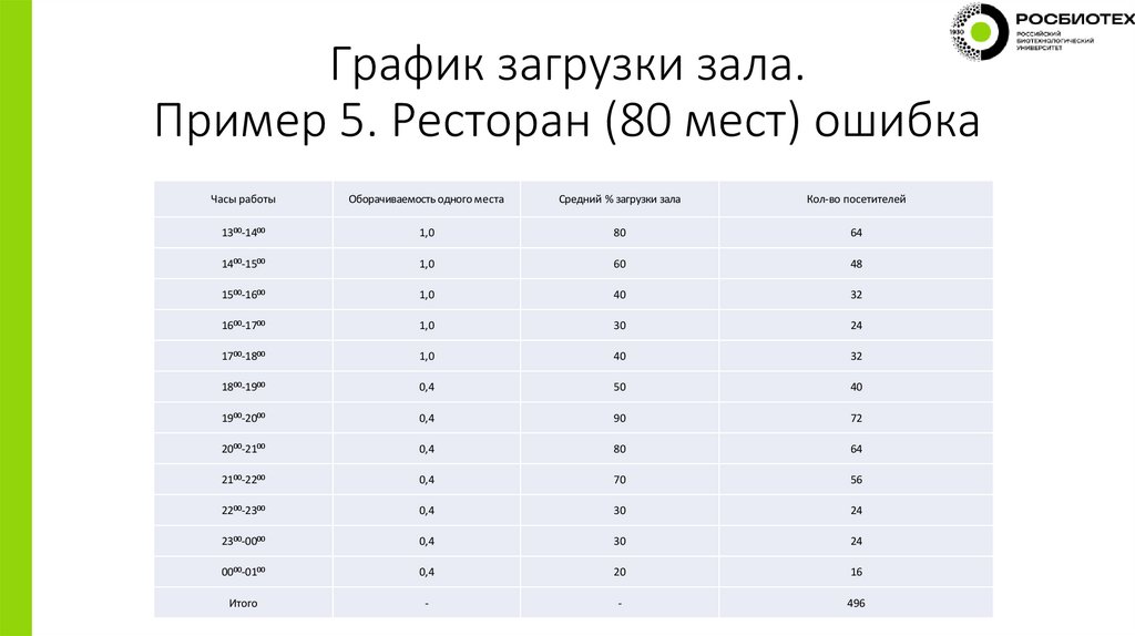 График загрузки зала. Пример 5. Ресторан (80 мест) ошибка