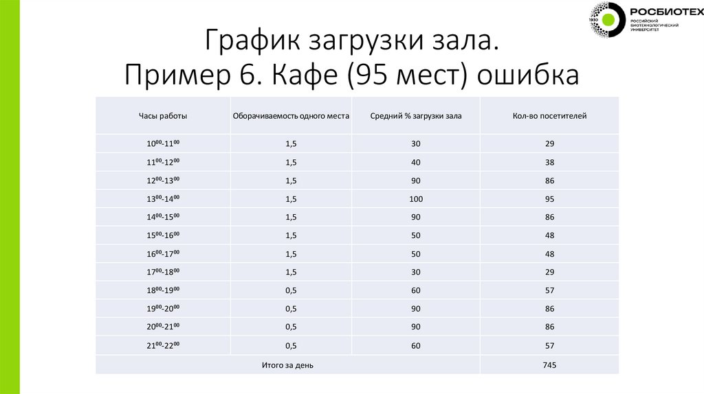 График загрузки зала. Пример 6. Кафе (95 мест) ошибка