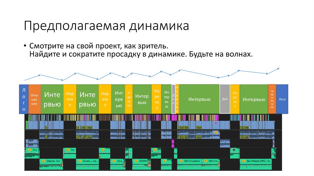 Предполагаемая динамика