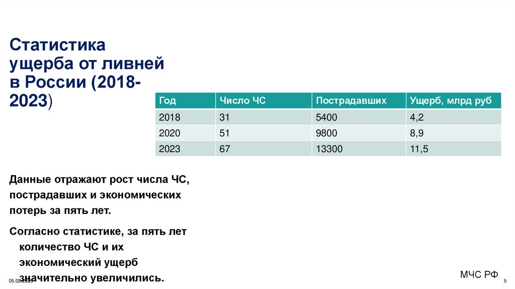 Статистика ущерба от ливней в России (2018-2023)