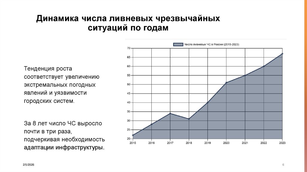 Динамика числа ливневых чрезвычайных ситуаций по годам