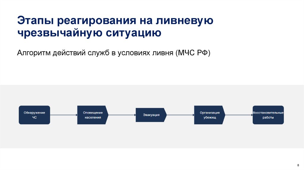 Этапы реагирования на ливневую чрезвычайную ситуацию