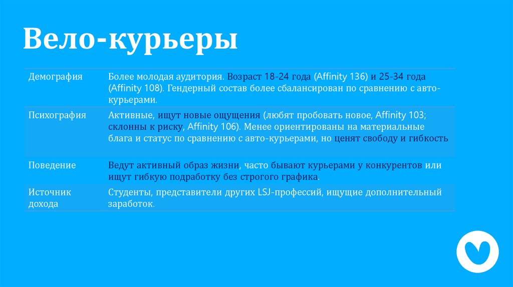 Вело-курьеры