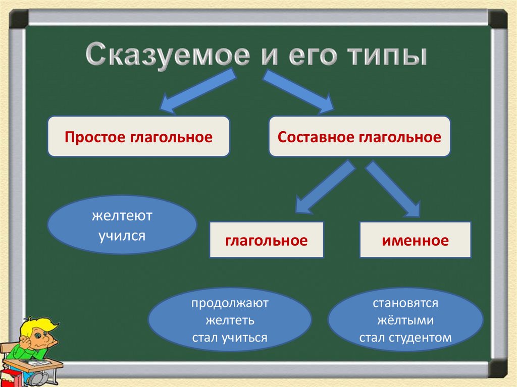 Сказуемое и его типы