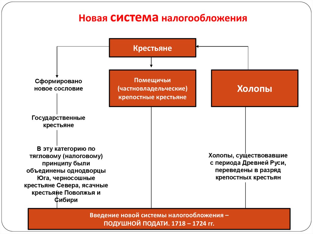 Новая система налогообложения
