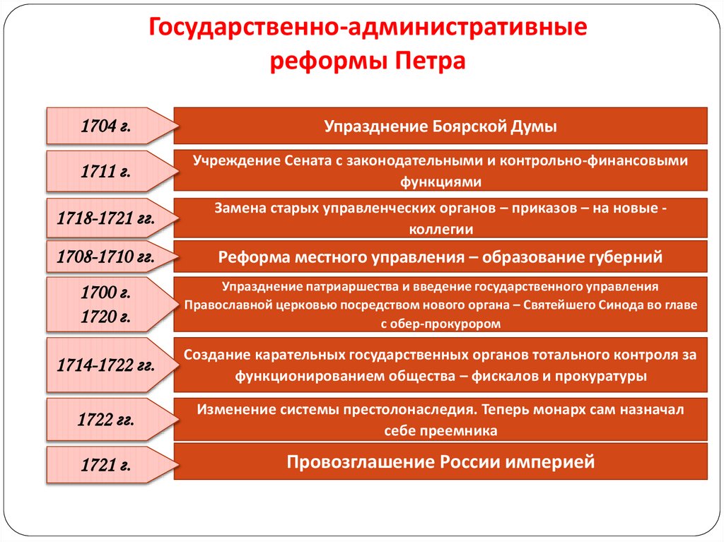 Государственно-административные реформы Петра
