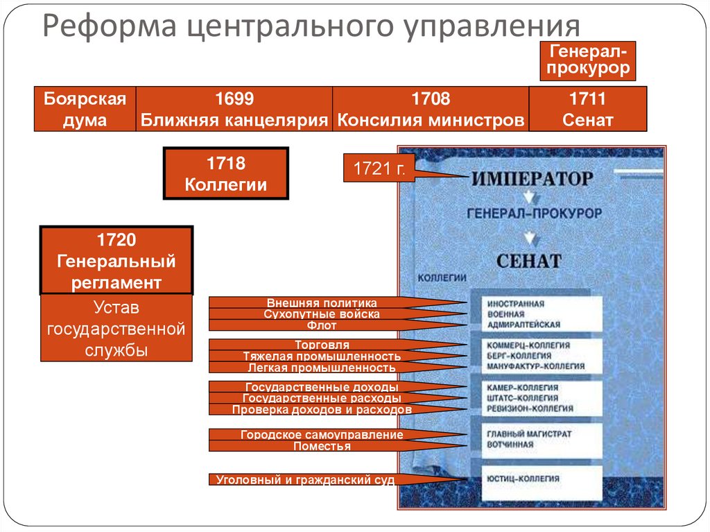 Реформа центрального управления