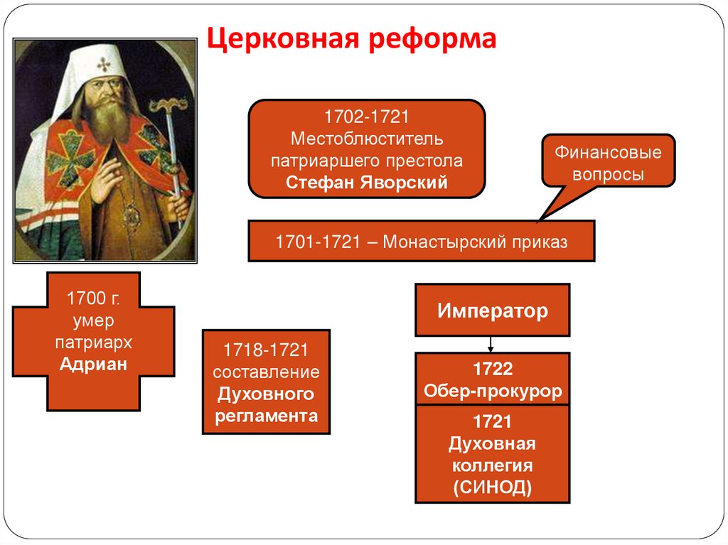Церковная реформа