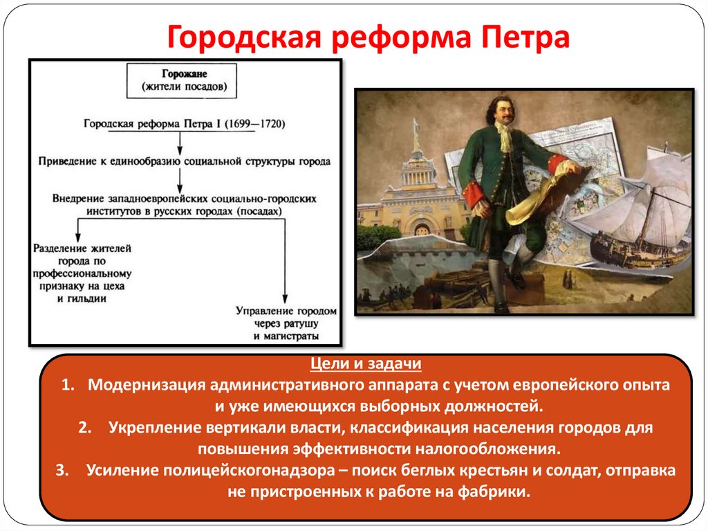 Городская реформа Петра