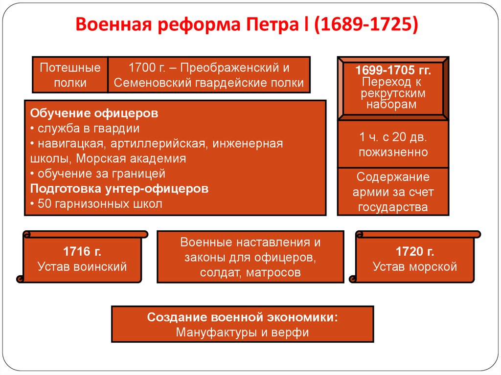 Военная реформа Петра I (1689-1725)
