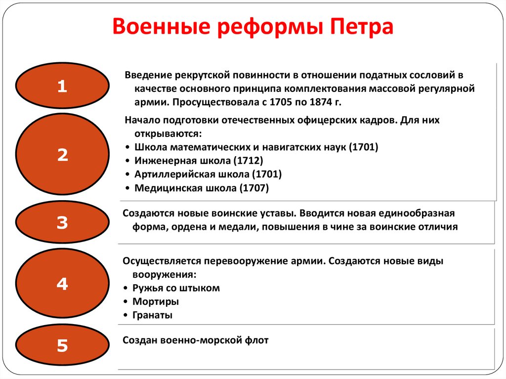 Военные реформы Петра