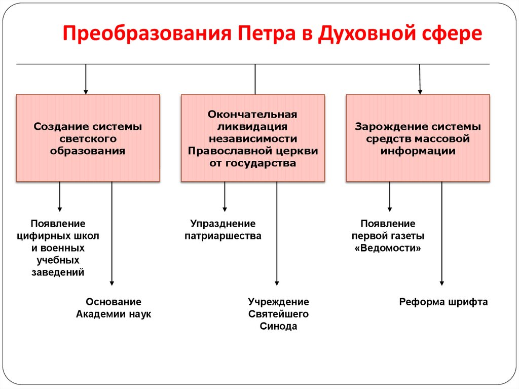 Преобразования Петра в Духовной сфере