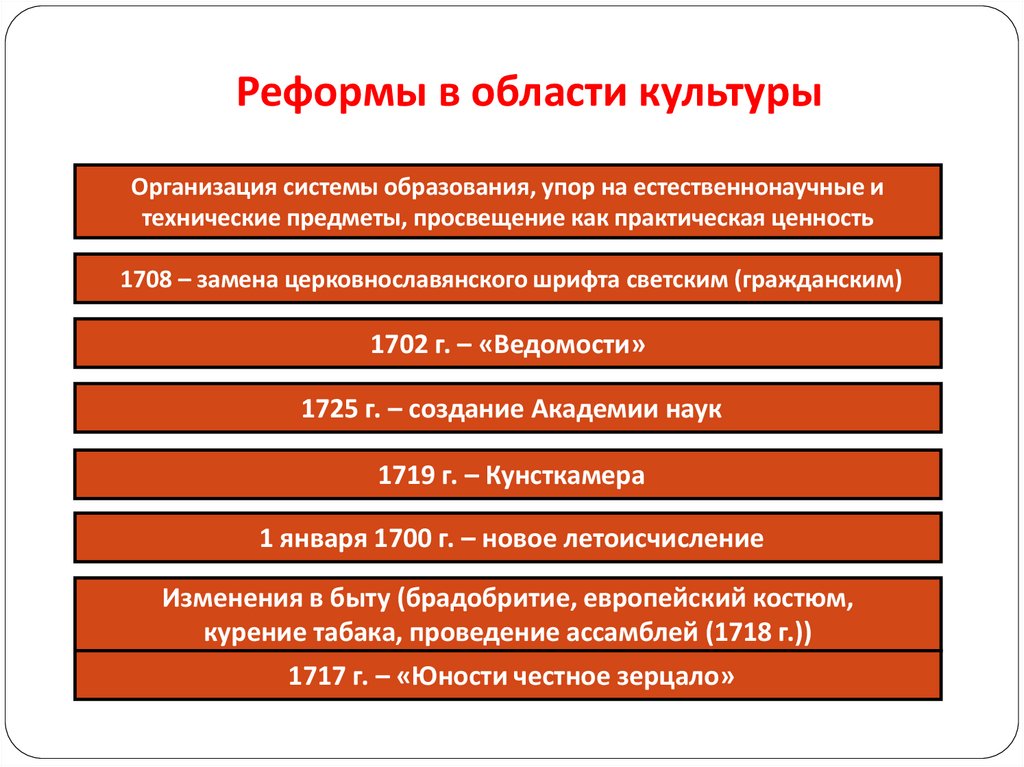 Реформы в области культуры