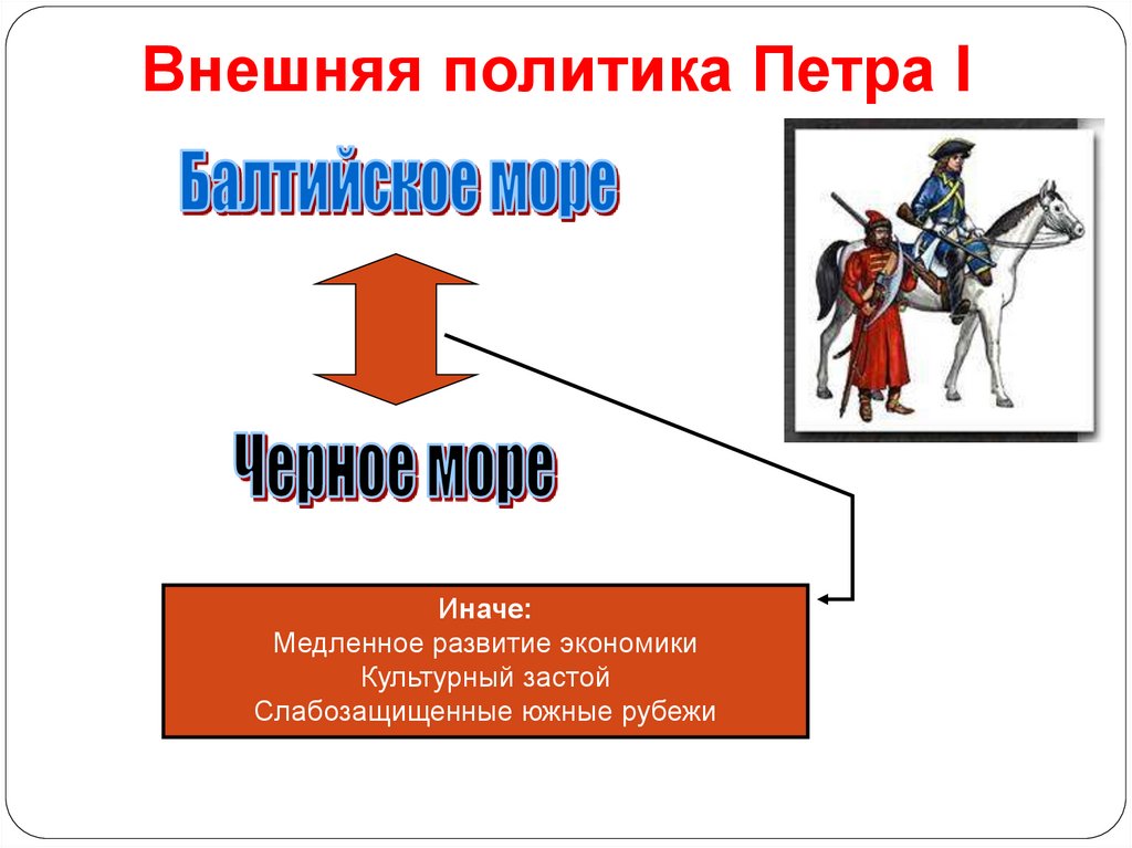 Внешняя политика Петра I