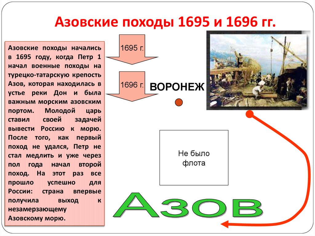 Азовские походы 1695 и 1696 гг.