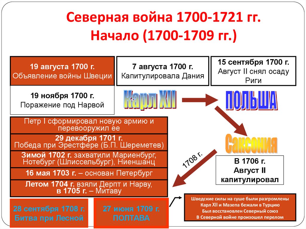 Северная война 1700-1721 гг. Начало (1700-1709 гг.)