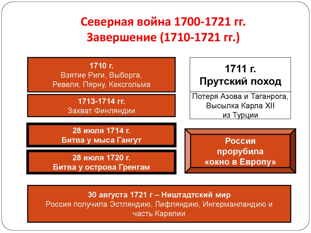 Северная война 1700-1721 гг. Завершение (1710-1721 гг.)