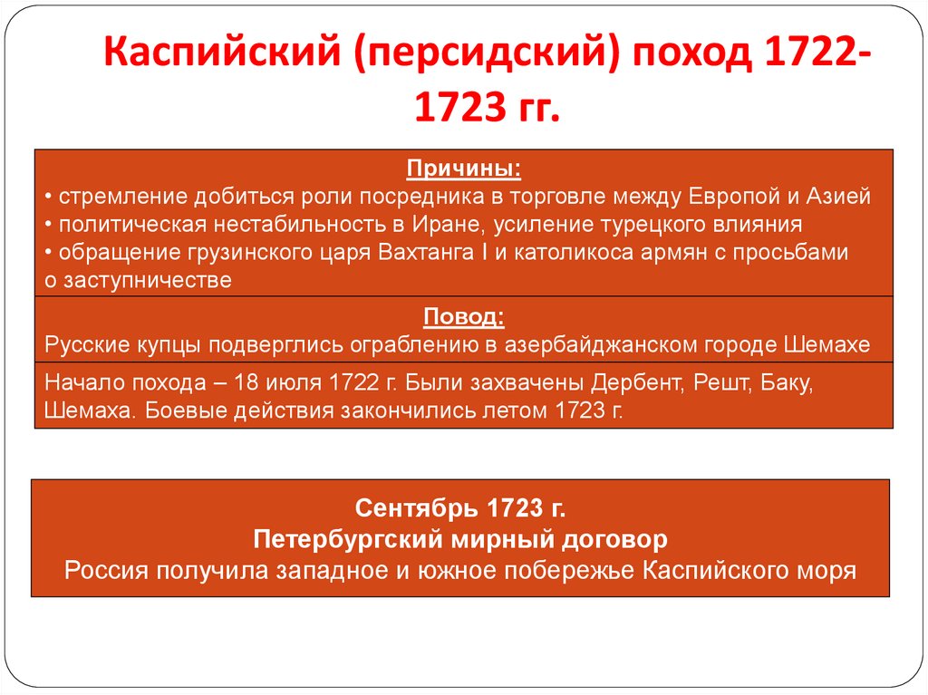 Каспийский (персидский) поход 1722-1723 гг.