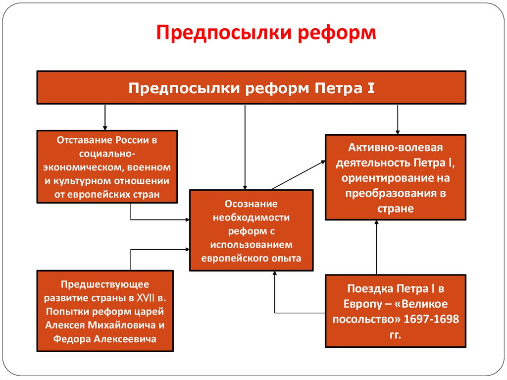 Предпосылки реформ