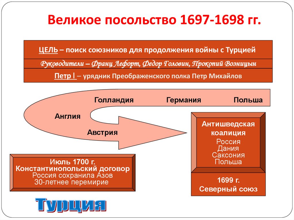 Великое посольство 1697-1698 гг.